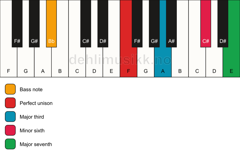 Piano keyboard showing the notes for a F maj7(#5)/Bb chord