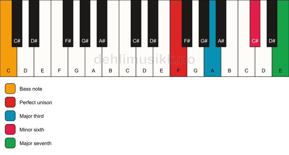 Piano keyboard showing the notes for a F maj7(#5)/C chord