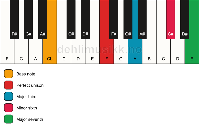 Piano keyboard showing the notes for a F maj7(#5)/Cb chord