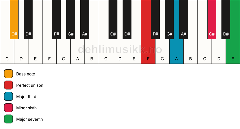 Piano keyboard showing the notes for a F maj7(#5)/C# chord