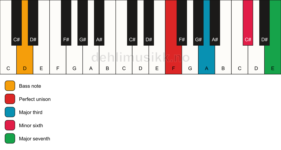 Piano keyboard showing the notes for a F maj7(#5)/D chord