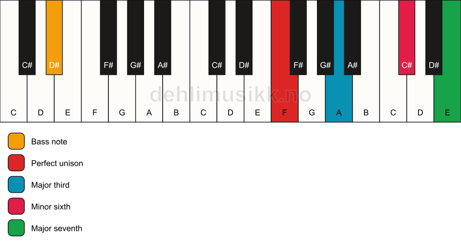 Piano keyboard showing the notes for a F maj7(#5)/D# chord