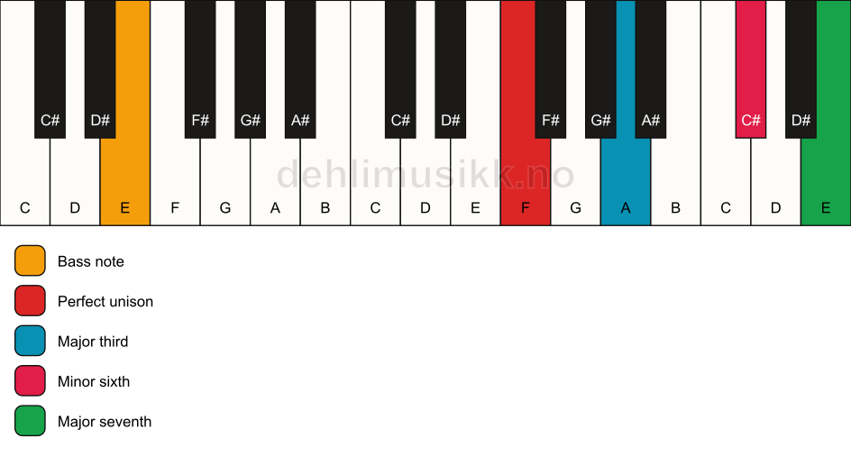 Piano keyboard showing the notes for a F maj7(#5)/E chord