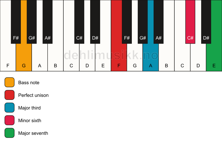 Piano keyboard showing the notes for a F maj7(#5)/G chord