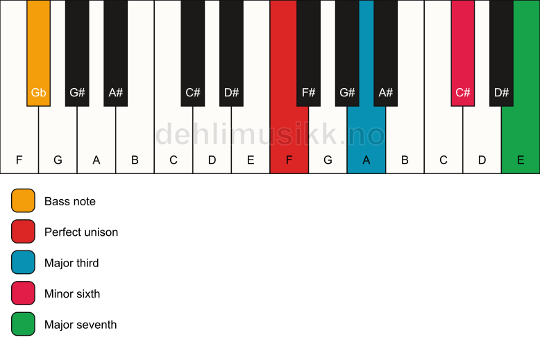 Piano keyboard showing the notes for a F maj7(#5)/Gb chord