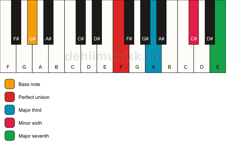 Piano keyboard showing the notes for a F maj7(#5)/G# chord