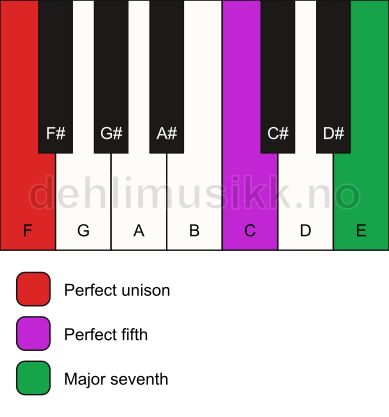 Piano keyboard showing the notes for a F maj7(sus) chord