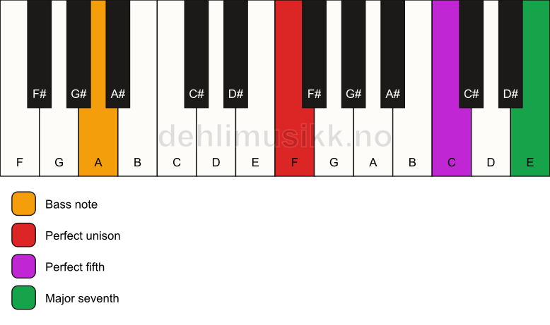 Piano keyboard showing the notes for a F maj7(sus)/A chord