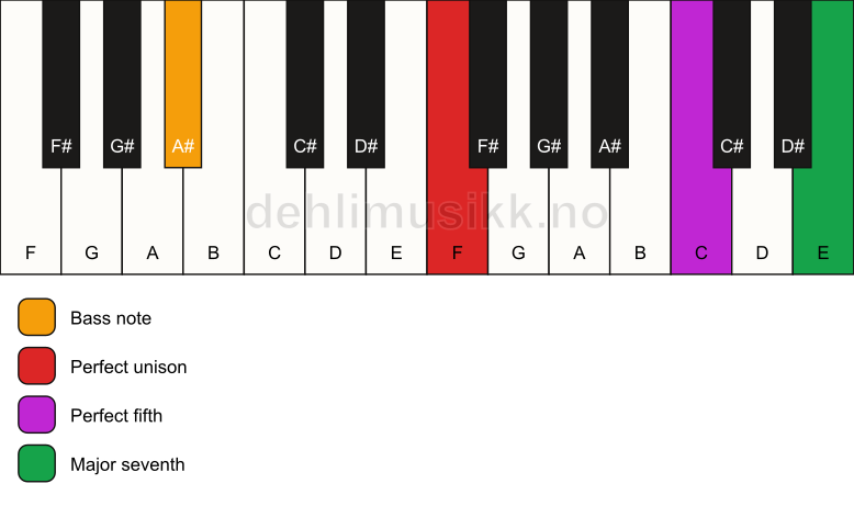Piano keyboard showing the notes for a F maj7(sus)/A# chord