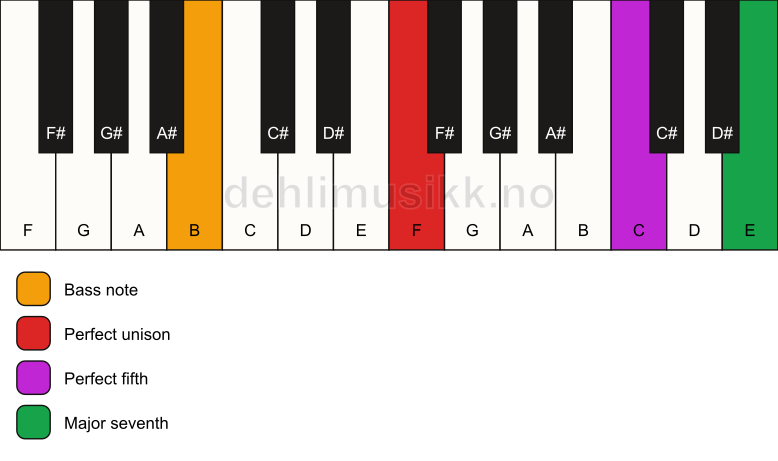 Piano keyboard showing the notes for a F maj7(sus)/B chord