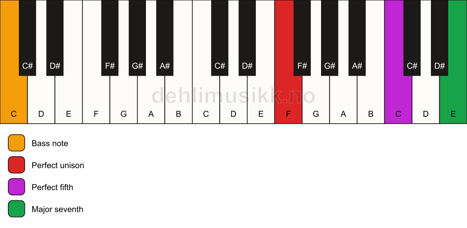 Piano keyboard showing the notes for a F maj7(sus)/C chord