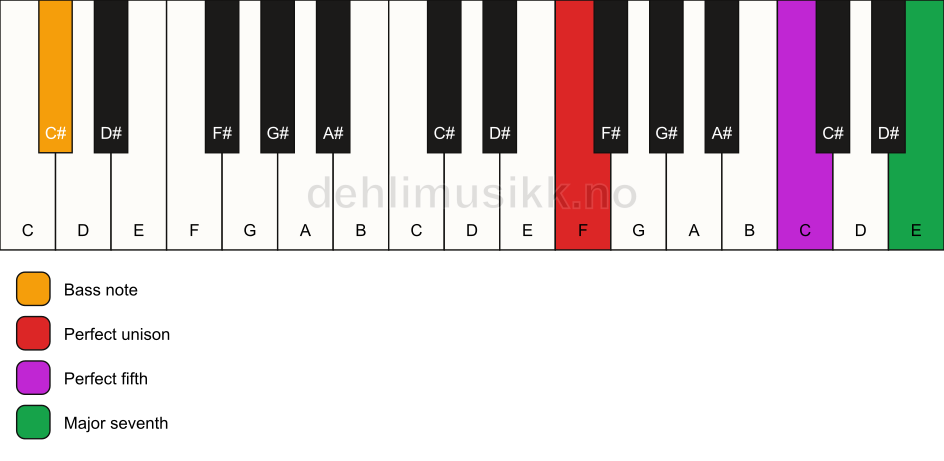Piano keyboard showing the notes for a F maj7(sus)/C# chord