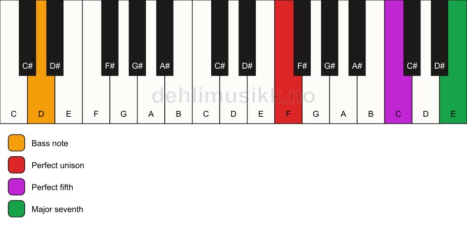 Piano keyboard showing the notes for a F maj7(sus)/D chord
