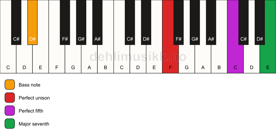 Piano keyboard showing the notes for a F maj7(sus)/D# chord