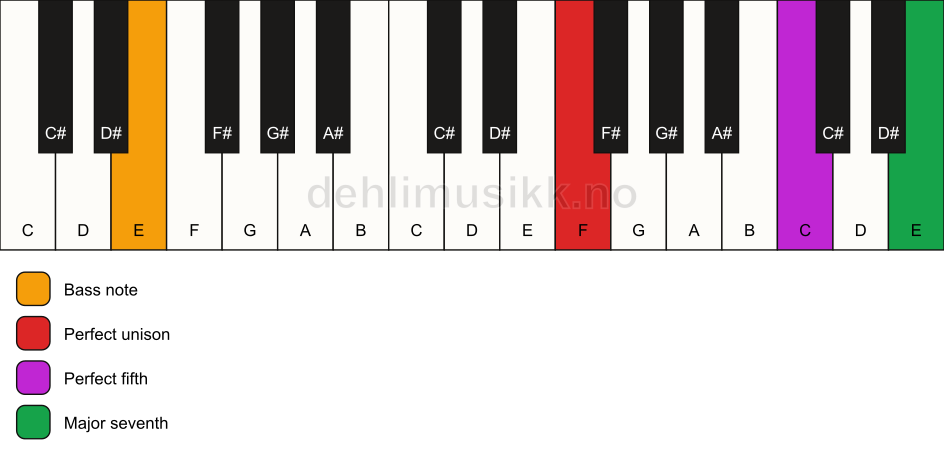 Piano keyboard showing the notes for a F maj7(sus)/E chord