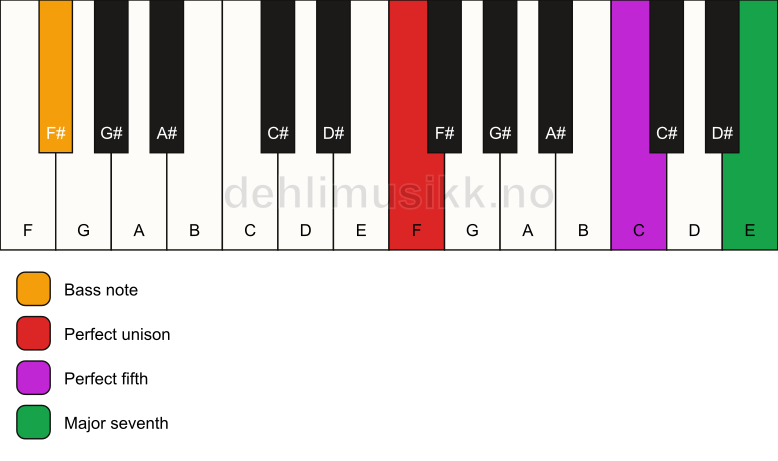 Piano keyboard showing the notes for a F maj7(sus)/F# chord