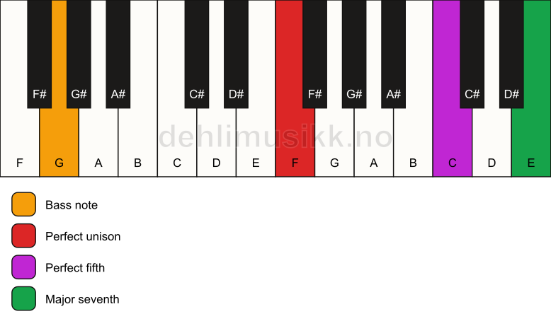 Piano keyboard showing the notes for a F maj7(sus)/G chord