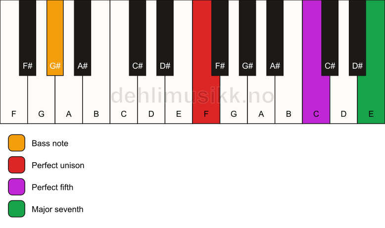 Piano keyboard showing the notes for a F maj7(sus)/G# chord