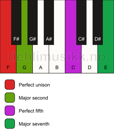 Piano keyboard showing the notes for a F maj7(sus2) chord