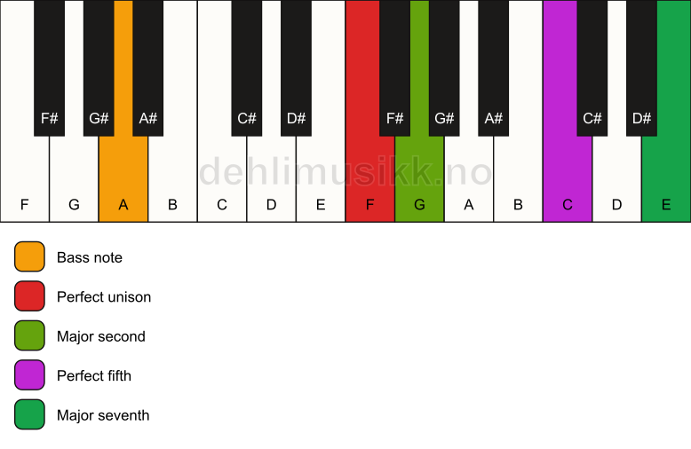 Piano keyboard showing the notes for a F maj7(sus2)/A chord