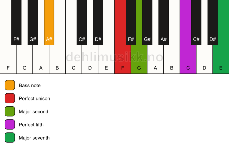 Piano keyboard showing the notes for a F maj7(sus2)/A# chord