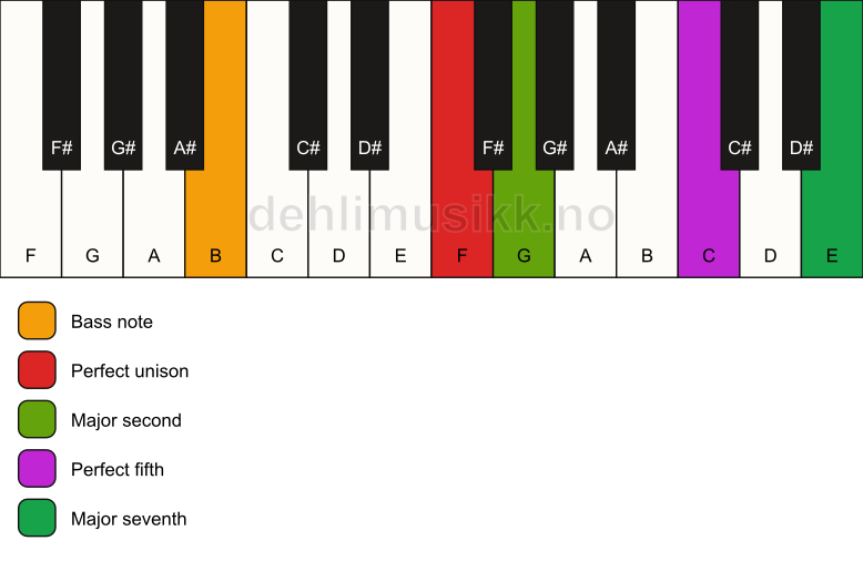 Piano keyboard showing the notes for a F maj7(sus2)/B chord