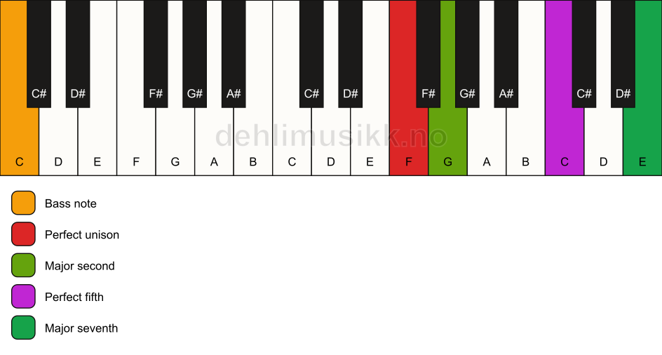 Piano keyboard showing the notes for a F maj7(sus2)/C chord
