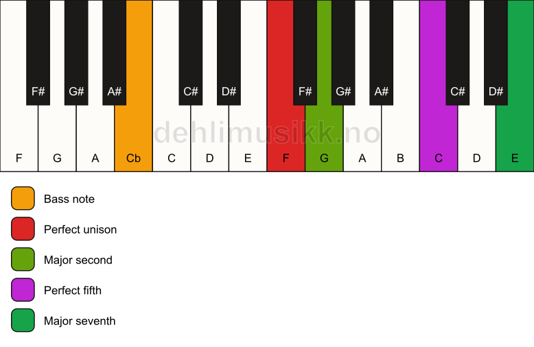 Piano keyboard showing the notes for a F maj7(sus2)/Cb chord