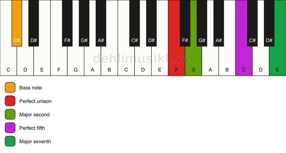 Piano keyboard showing the notes for a F maj7(sus2)/C# chord