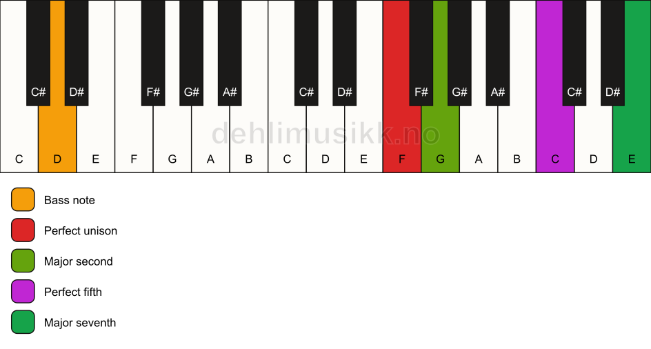 Piano keyboard showing the notes for a F maj7(sus2)/D chord