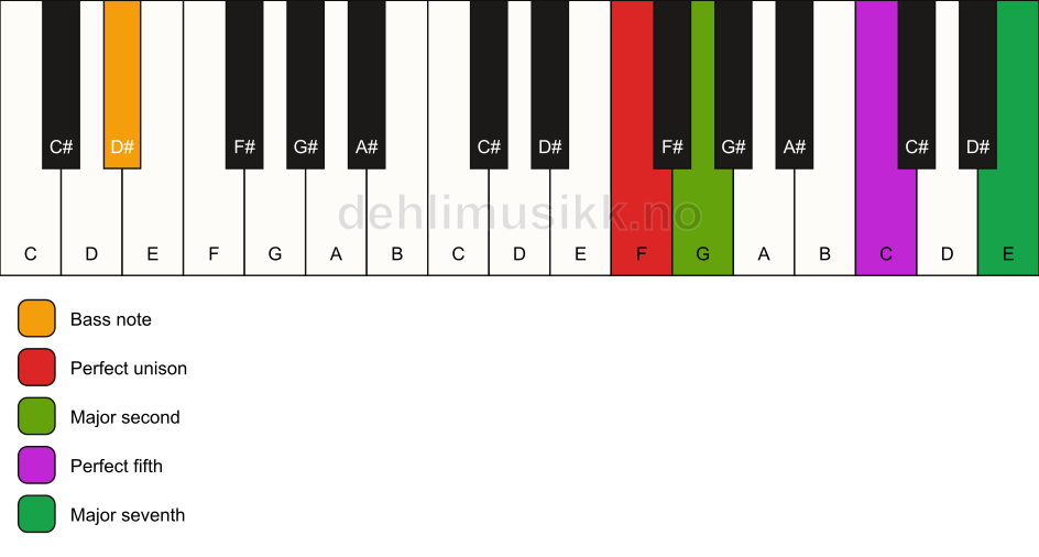 Piano keyboard showing the notes for a F maj7(sus2)/D# chord
