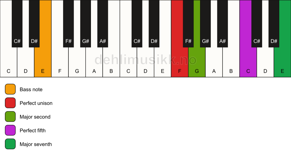 Piano keyboard showing the notes for a F maj7(sus2)/E chord