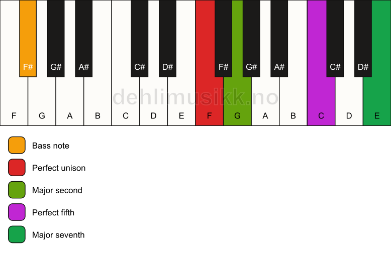 Piano keyboard showing the notes for a F maj7(sus2)/F# chord