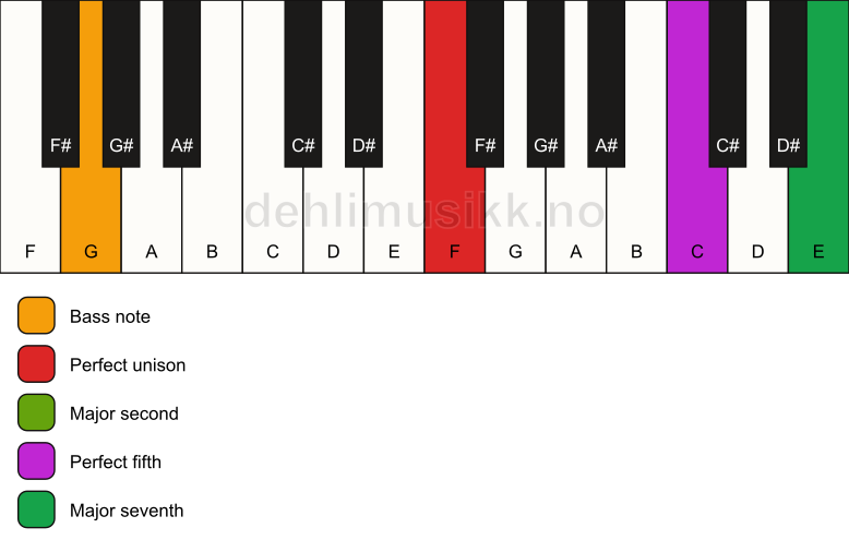 Piano keyboard showing the notes for a F maj7(sus2)/G chord