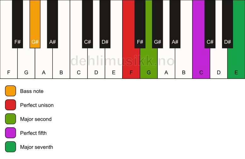 Piano keyboard showing the notes for a F maj7(sus2)/G# chord