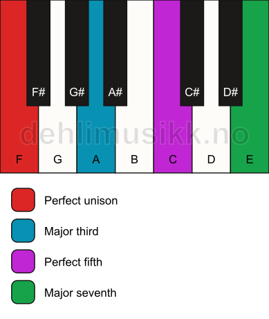 Piano keyboard showing the notes for a F maj7 chord