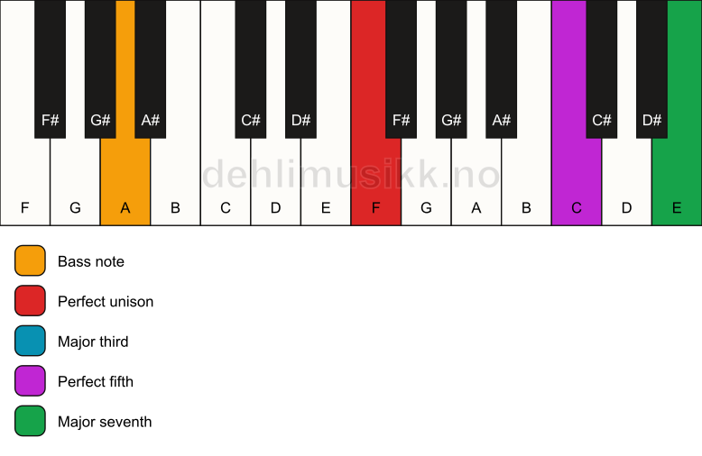 Piano keyboard showing the notes for a F maj7/A chord