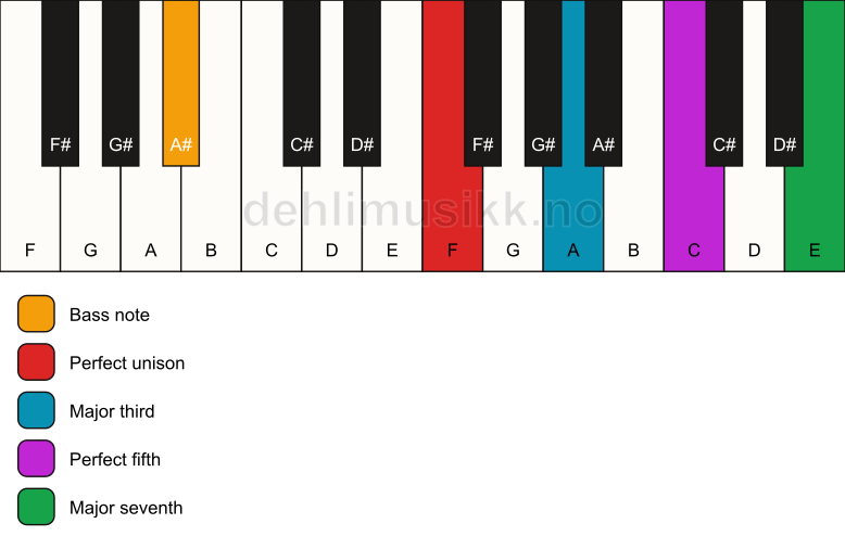 Piano keyboard showing the notes for a F maj7/A# chord