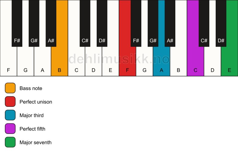 Piano keyboard showing the notes for a F maj7/B chord