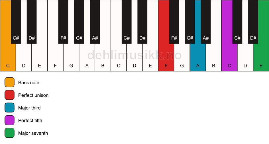 Piano keyboard showing the notes for a F maj7/C chord