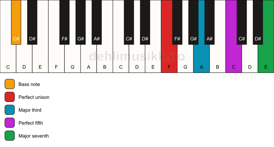 Piano keyboard showing the notes for a F maj7/C# chord
