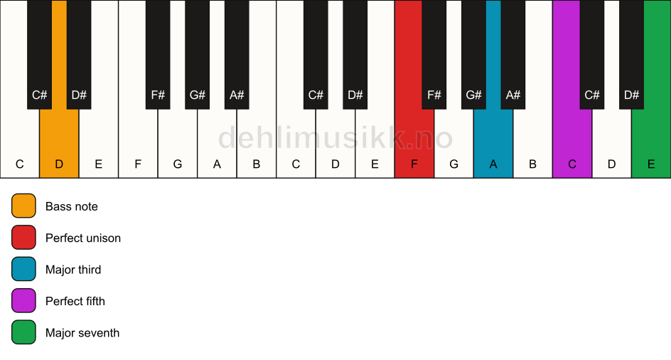 Piano keyboard showing the notes for a F maj7/D chord