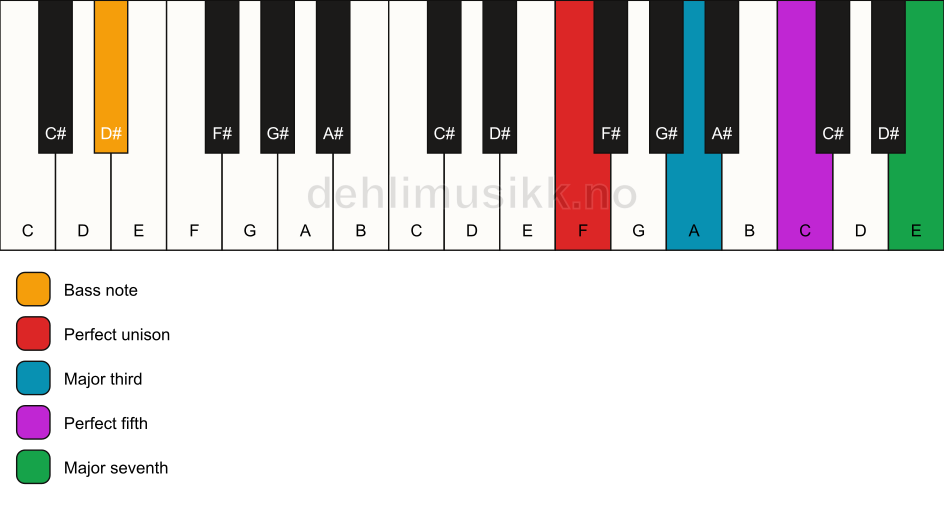 Piano keyboard showing the notes for a F maj7/D# chord