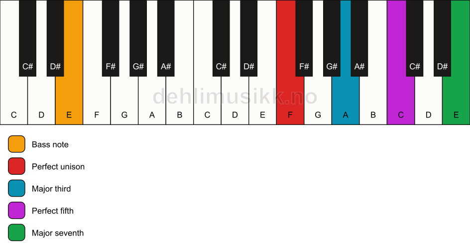 Piano keyboard showing the notes for a F maj7/E chord