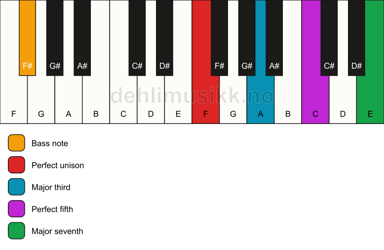 Piano keyboard showing the notes for a F maj7/F# chord
