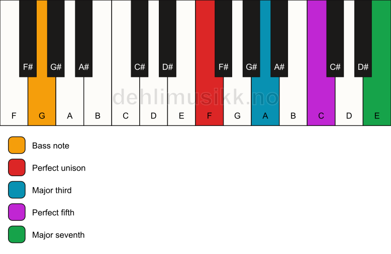 Piano keyboard showing the notes for a F maj7/G chord