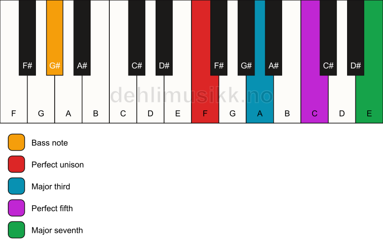Piano keyboard showing the notes for a F maj7/G# chord