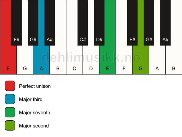 Piano keyboard showing the notes for a F maj9(no5) chord