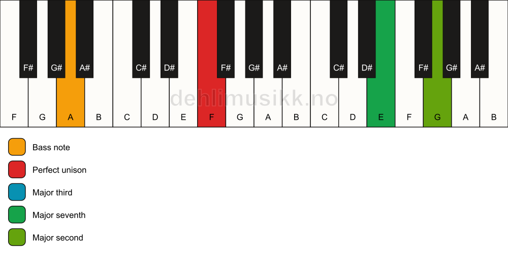 Piano keyboard showing the notes for a F maj9(no5)/A chord