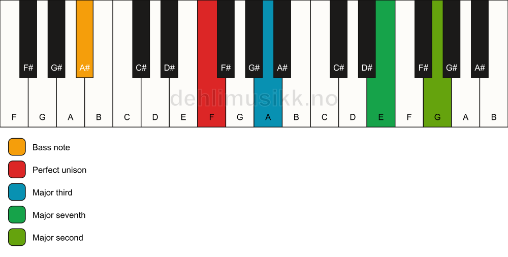Piano keyboard showing the notes for a F maj9(no5)/A# chord
